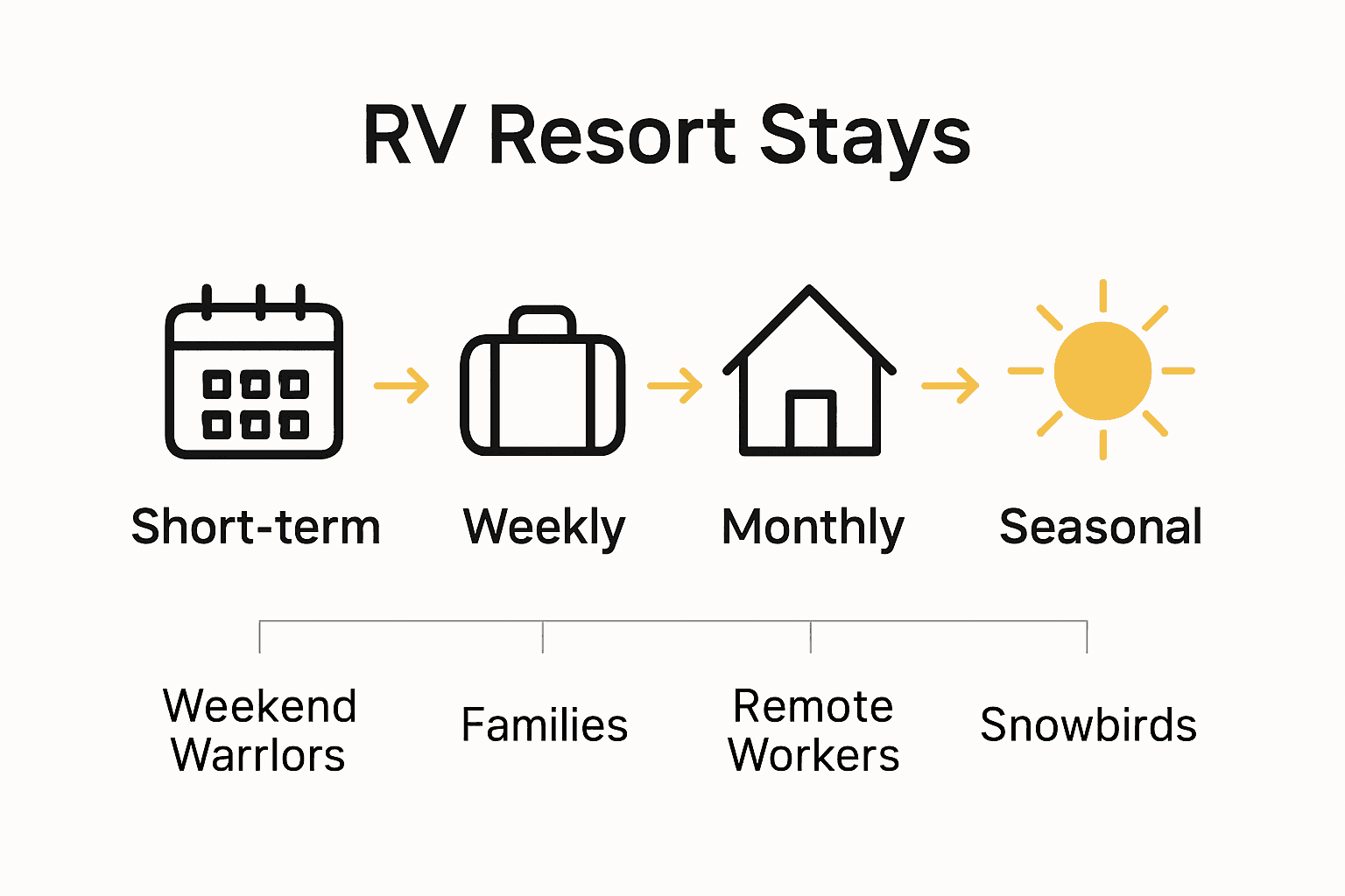Infographic visualizing RV accommodation options by duration and traveler type