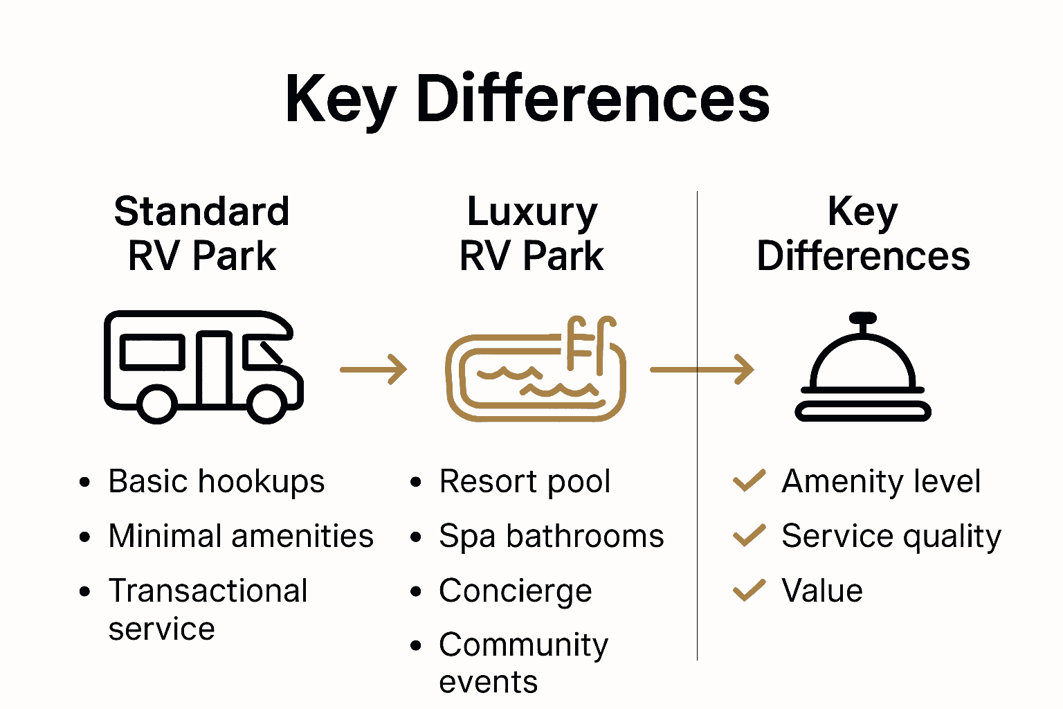 Infographic visually compares standard and luxury RV parks' features.