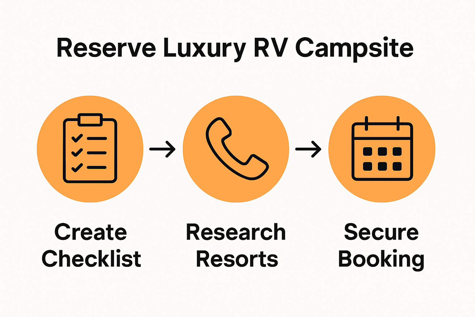 Infographic showing steps to reserve a luxury RV site