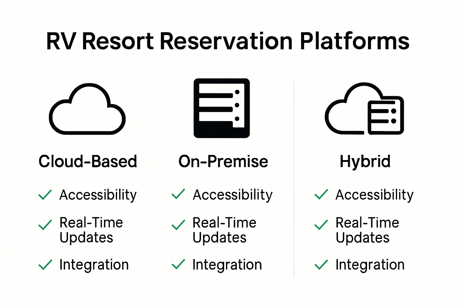 Comparison infographic showing types of RV reservation systems: cloudbased, onpremise, and hybrid platforms.