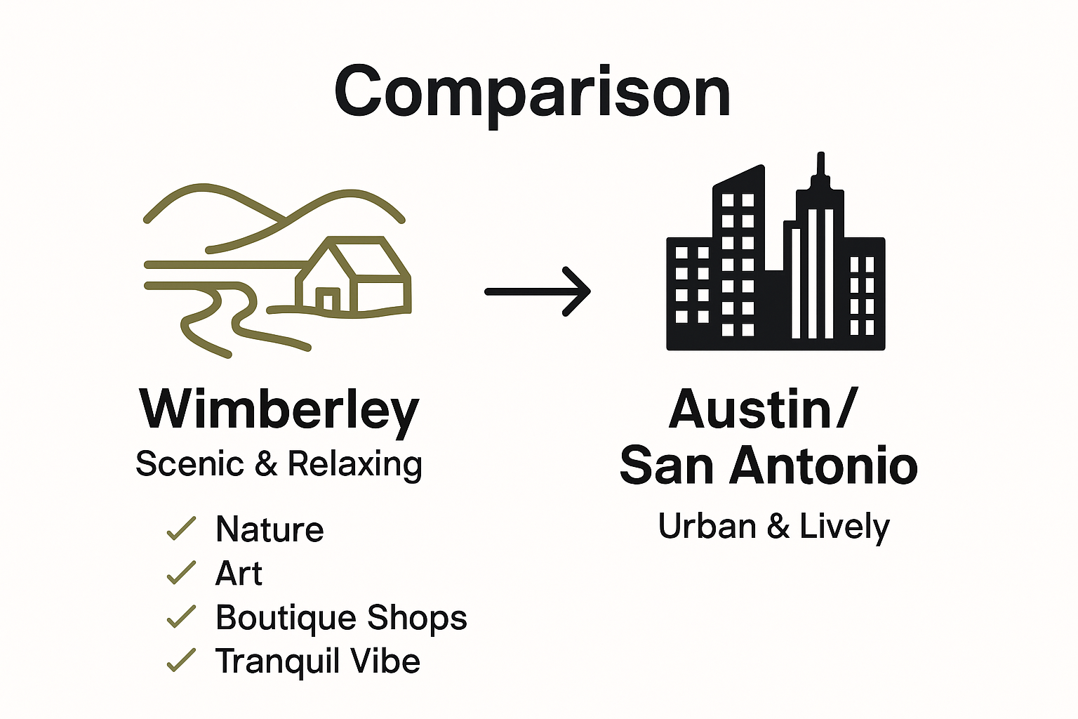 Infographic Wimberley v Texas destinations