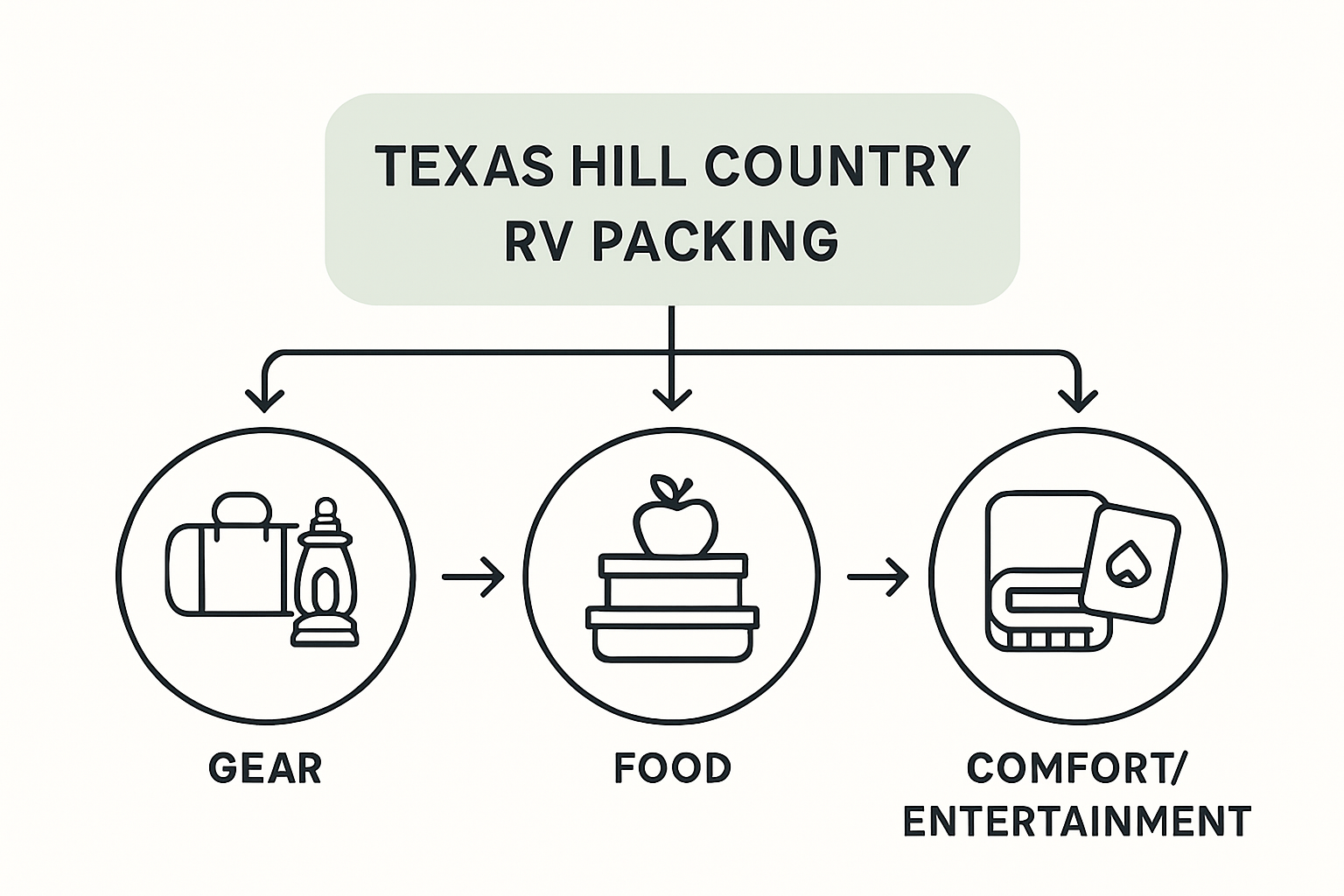Infographic for Texas RV packing process and essentials