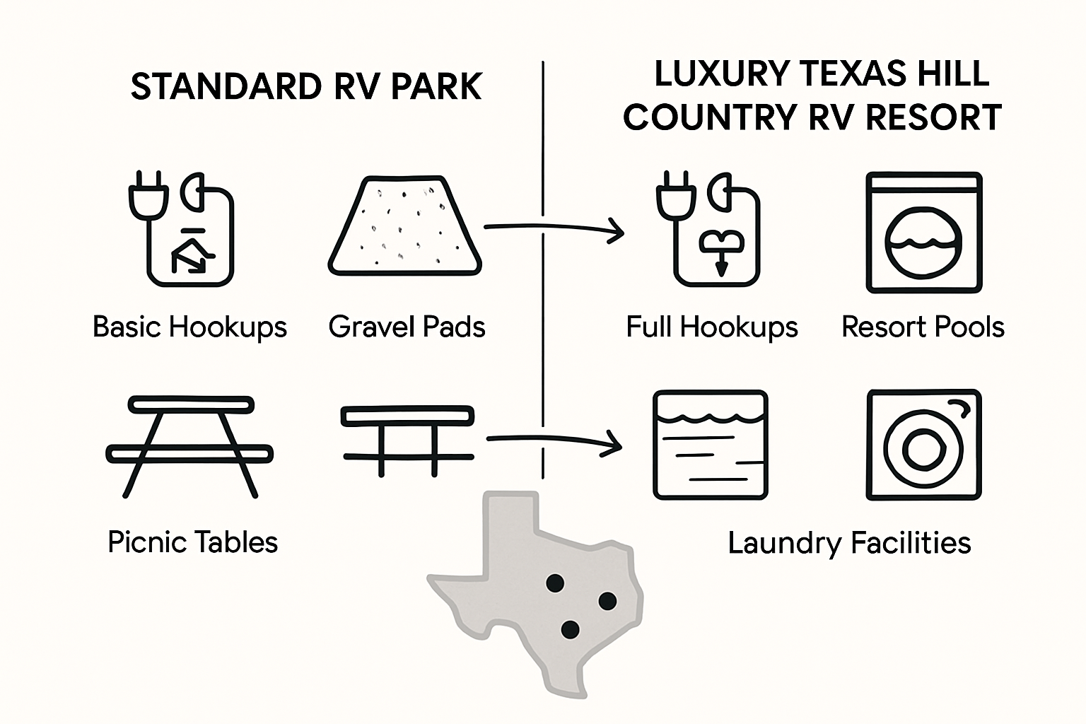Amenities comparison: standard vs. luxury Texas Hill Country RV resorts