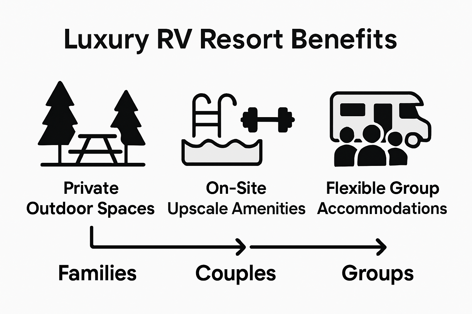 Infographic showing RV resort benefits for groups