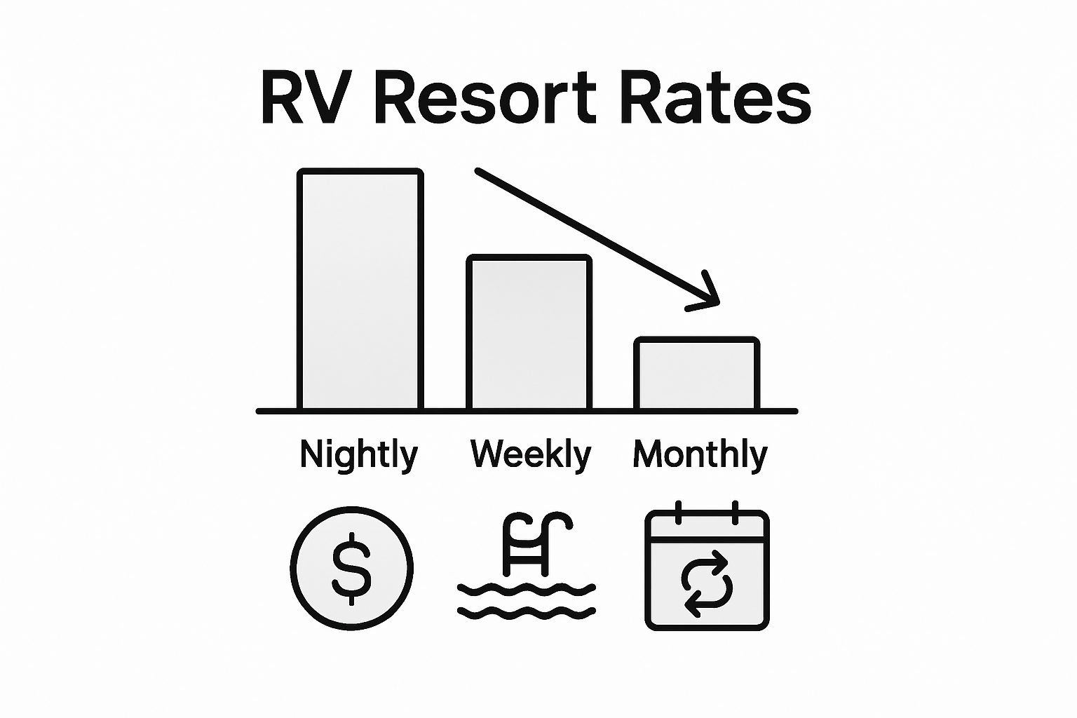 Bar chart comparing RV stay costs