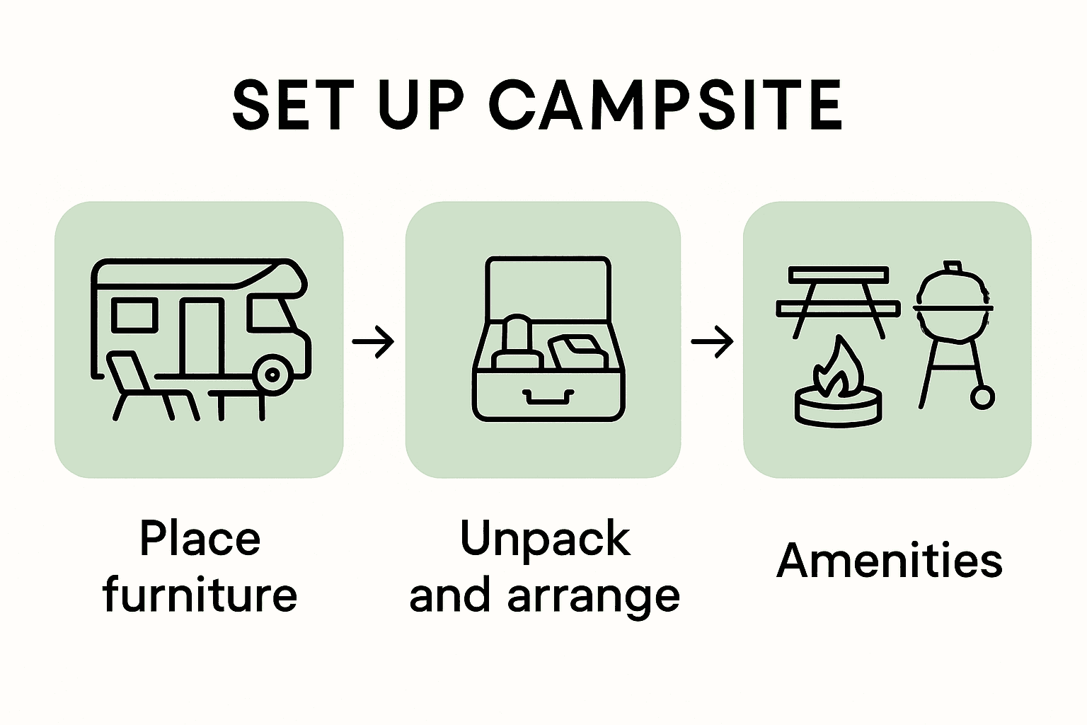 Infographic RV campsite setup process
