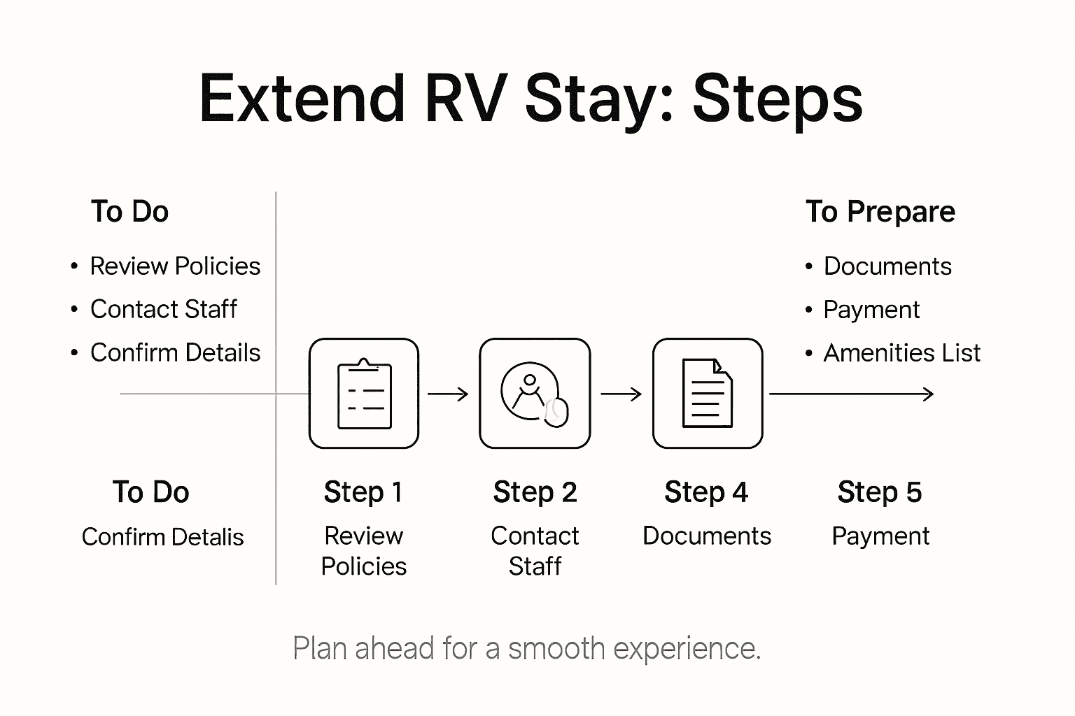 Infographic of RV stay extension process steps