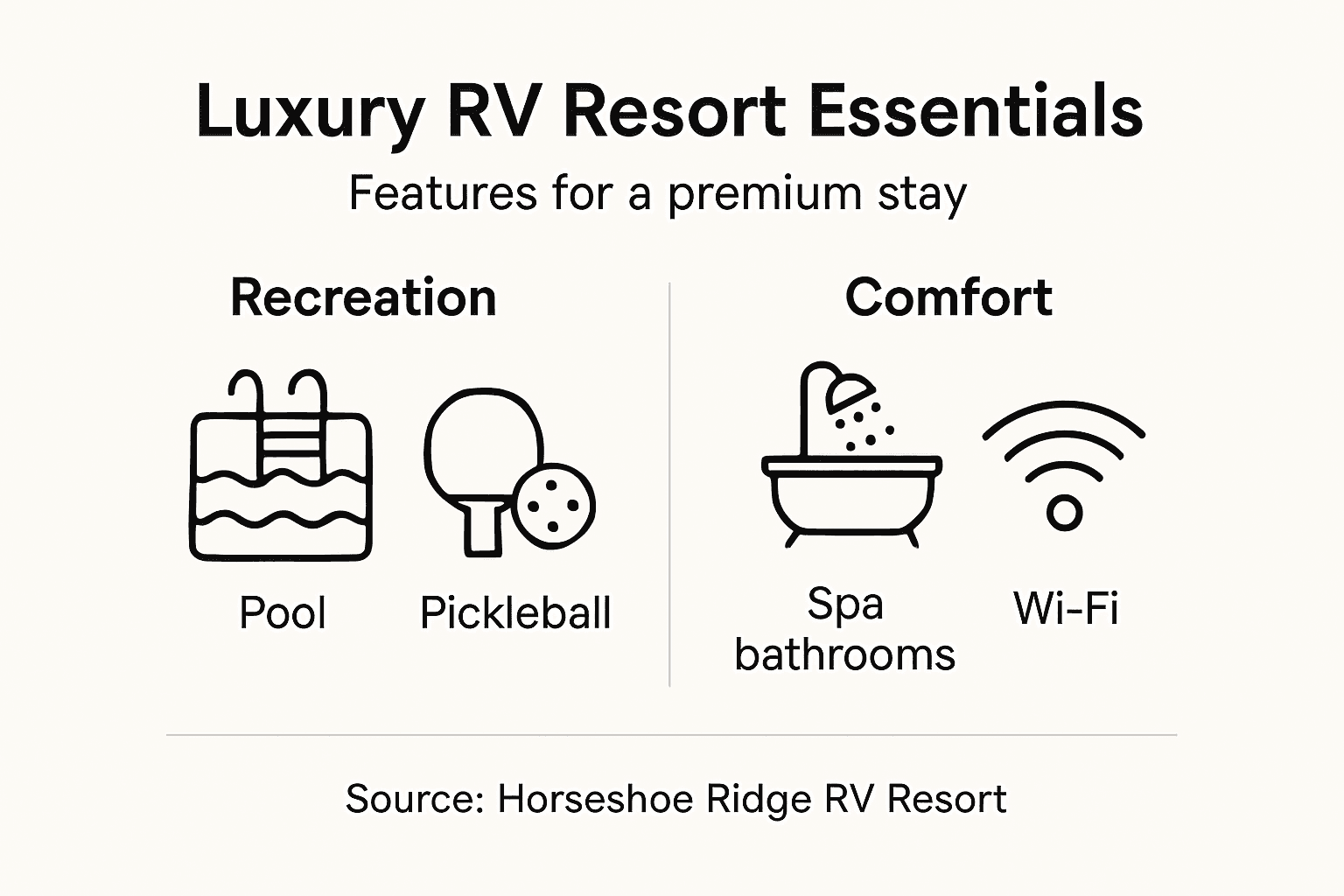 Infographic showing luxury RV resort amenities