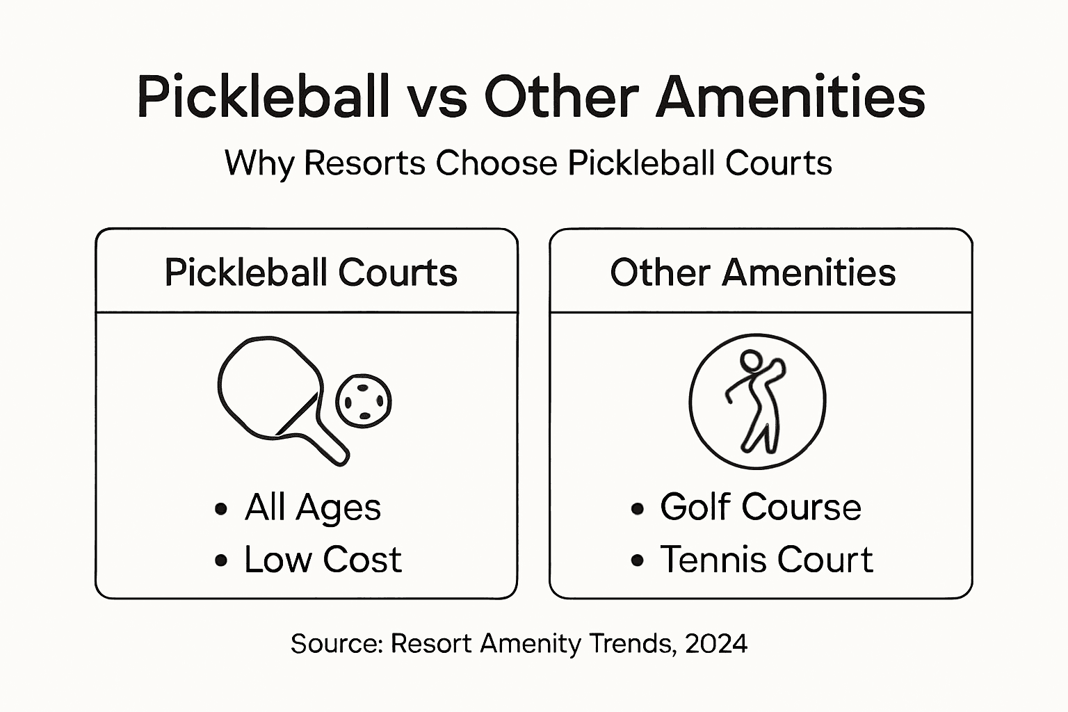 Infographic comparing pickleball to other resort amenities