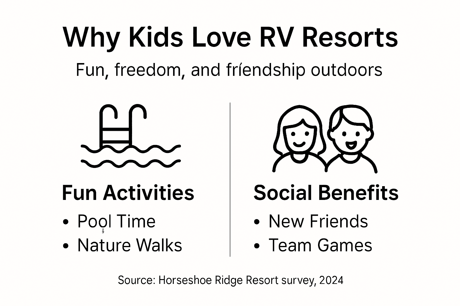 Infographic showing kids’ favorite RV resort features