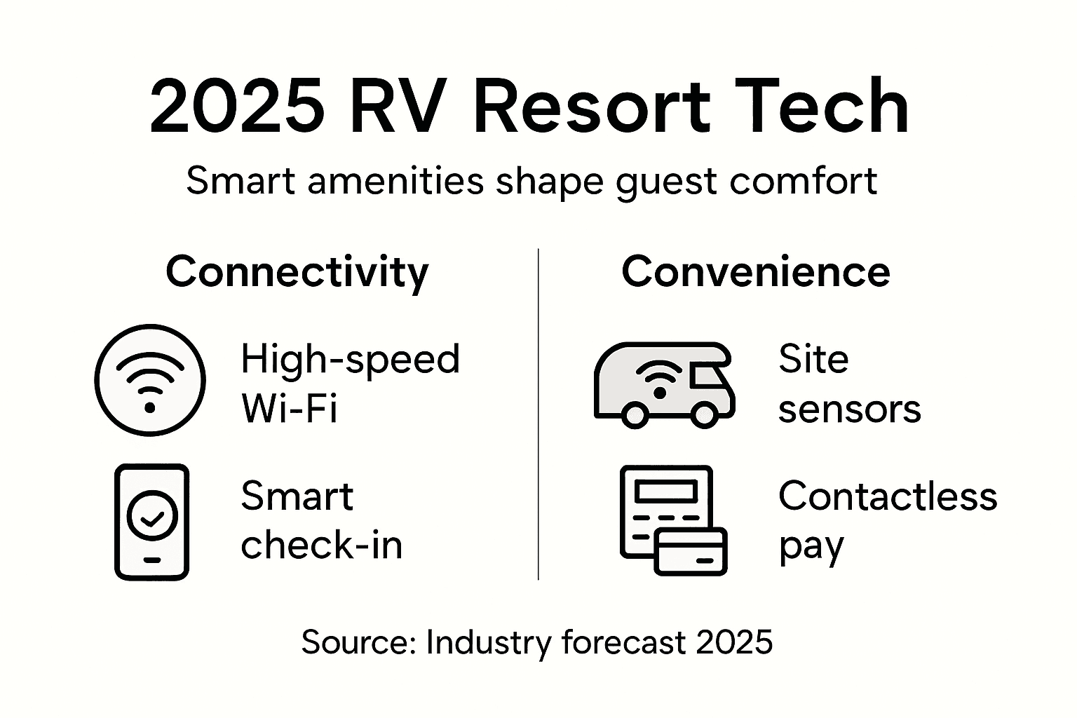 Infographic of RV resort tech amenities