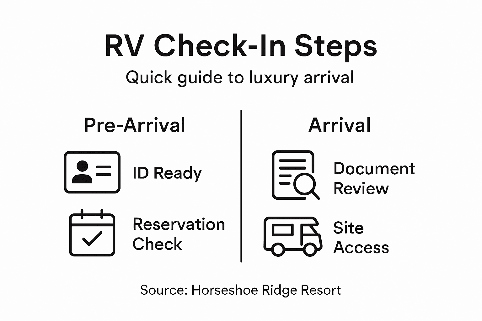 Infographic visualizing RV checkin steps overview