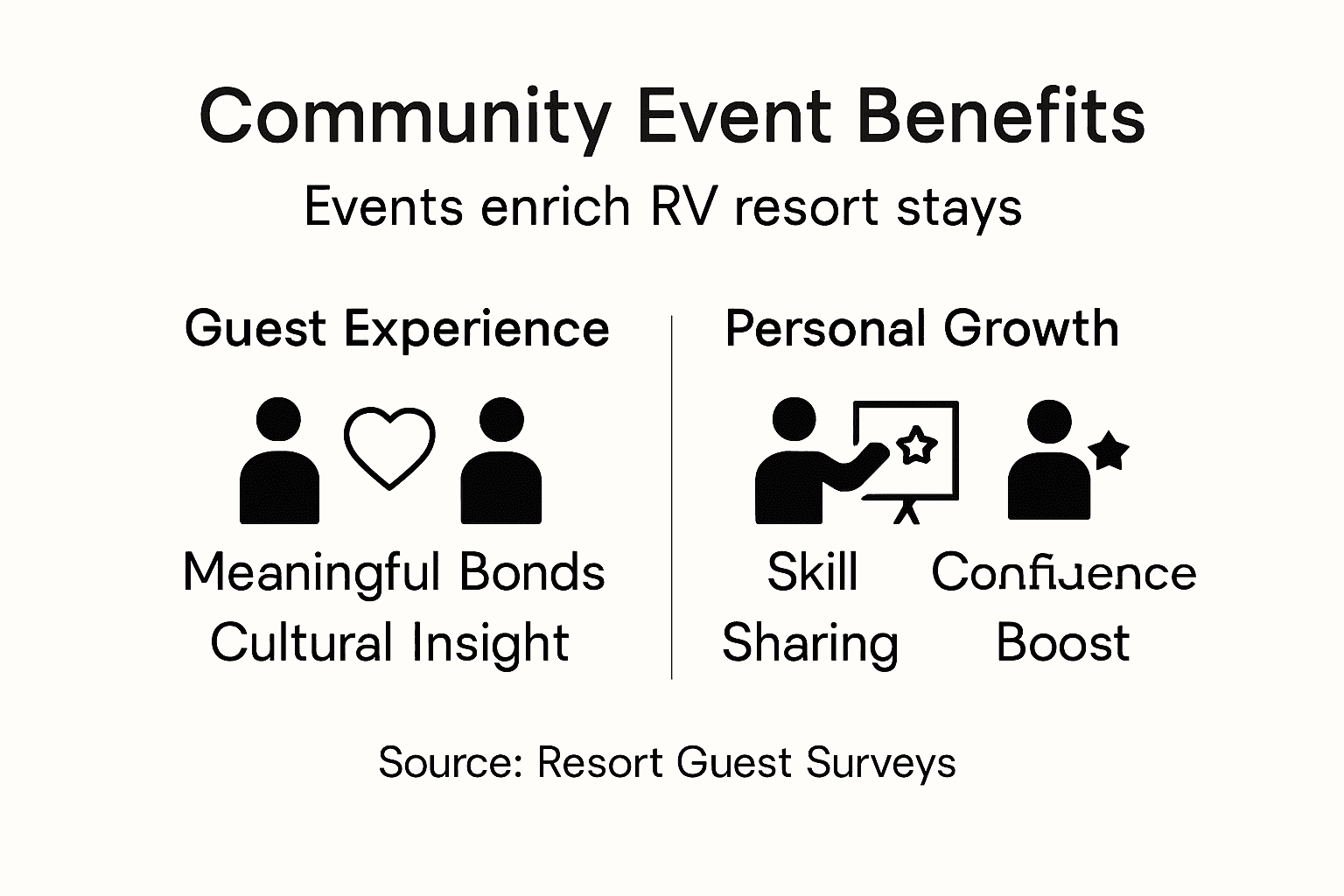 Infographic showing RV event satisfaction benefits