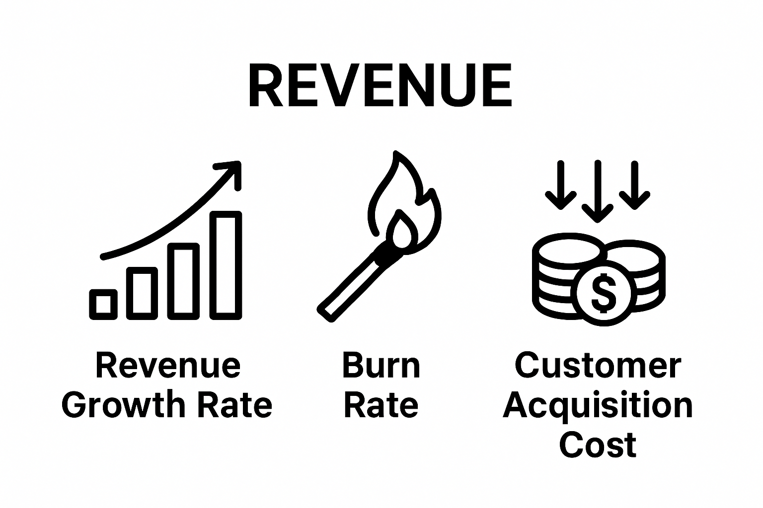Infographic comparing key startup evaluation metrics: revenue growth, burn rate, and acquisition cost