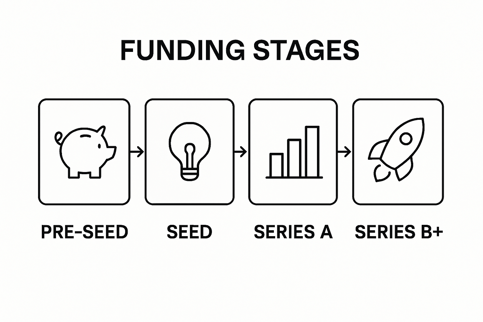 Lifecycle stages of startup funding infographic with icons
