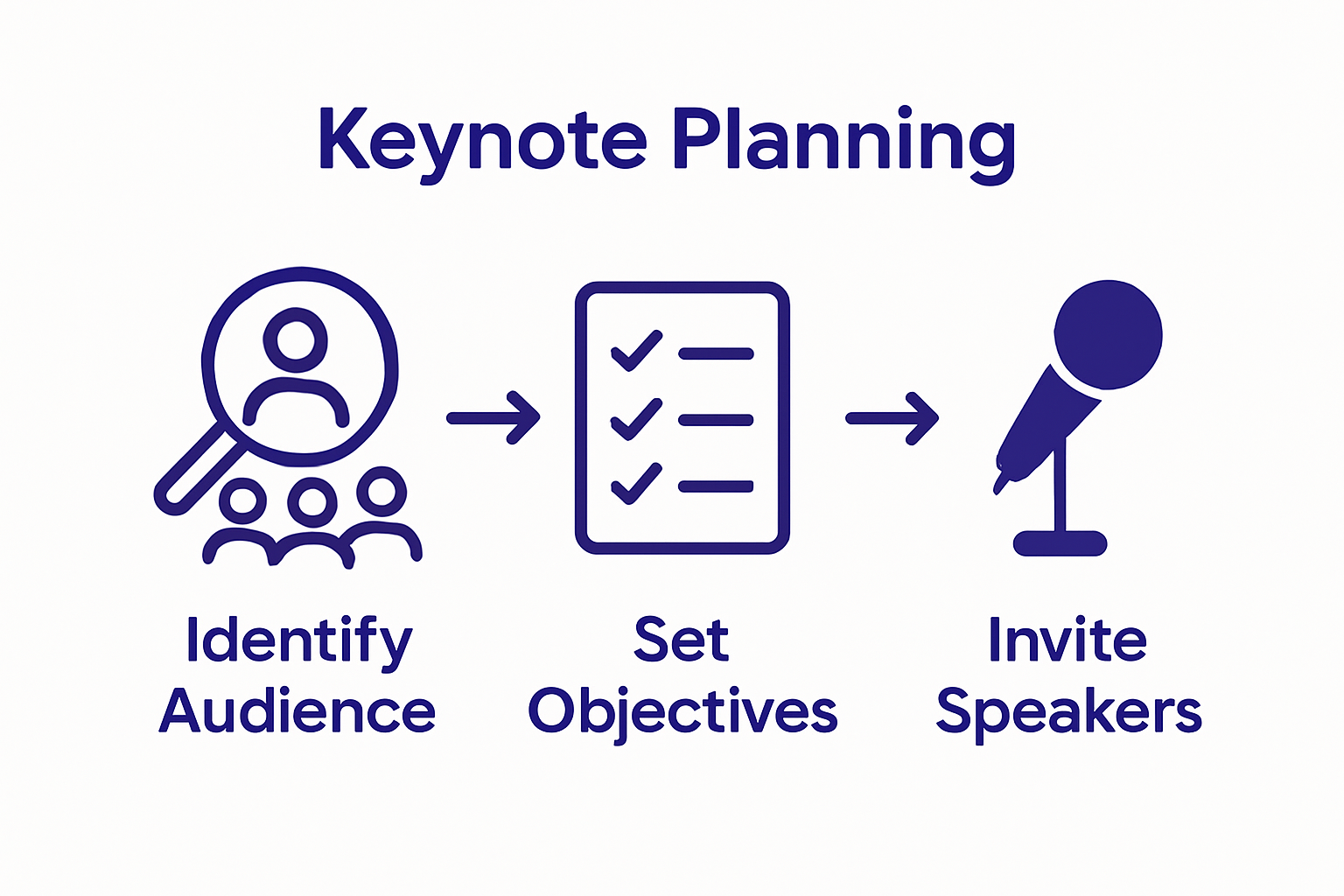 Infographic showing three-step keynote planning process