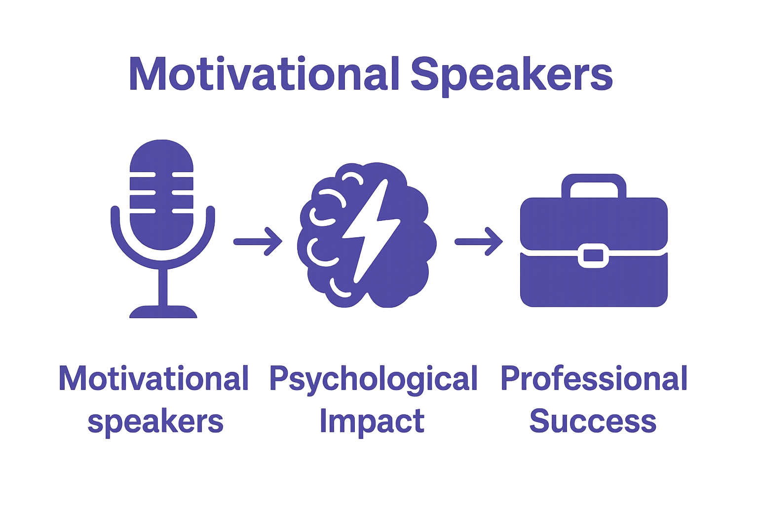 Infographic showing how motivational speakers lead to psychological impact and workplace success