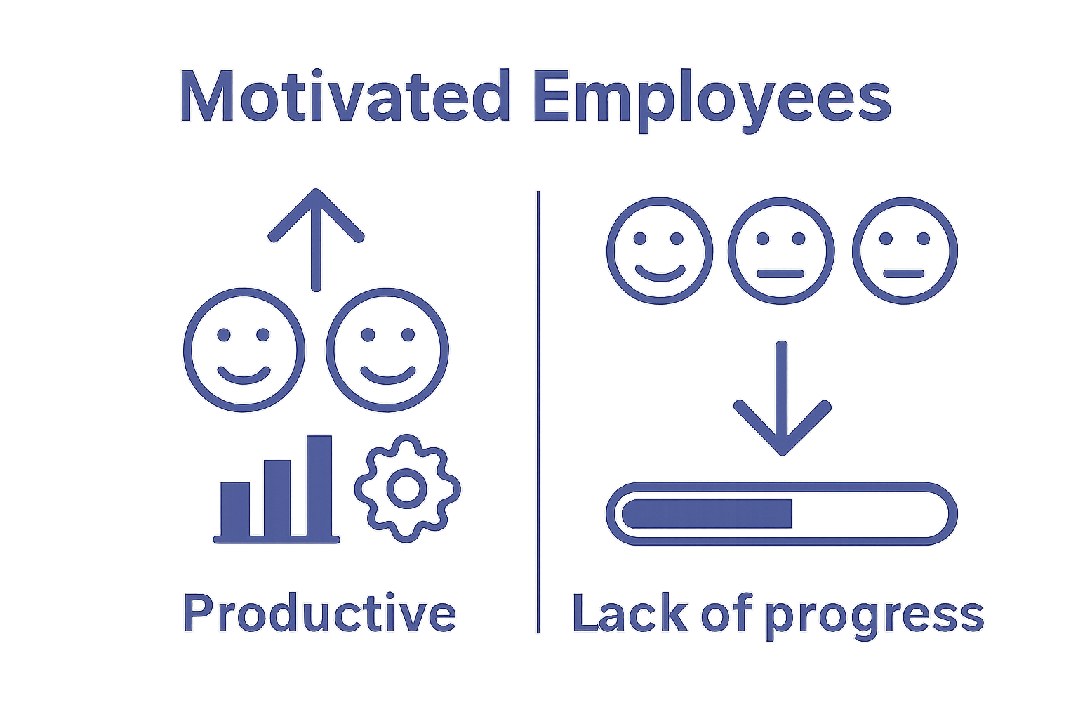 Comparison of motivated vs. unmotivated workplace outcomes
