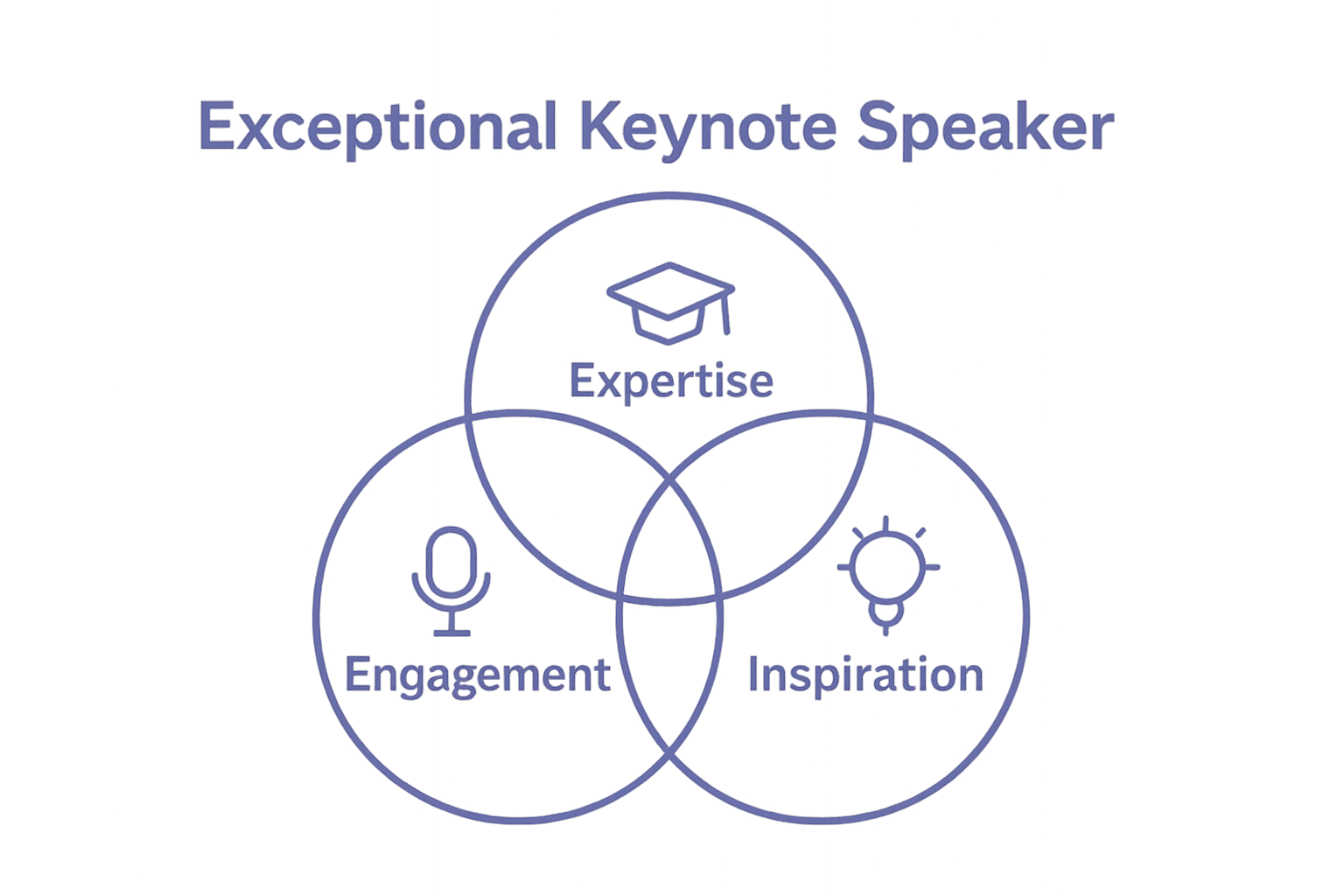 Venn diagram showing expertise, engagement, and inspiration overlapping as keys to effective keynote speakers