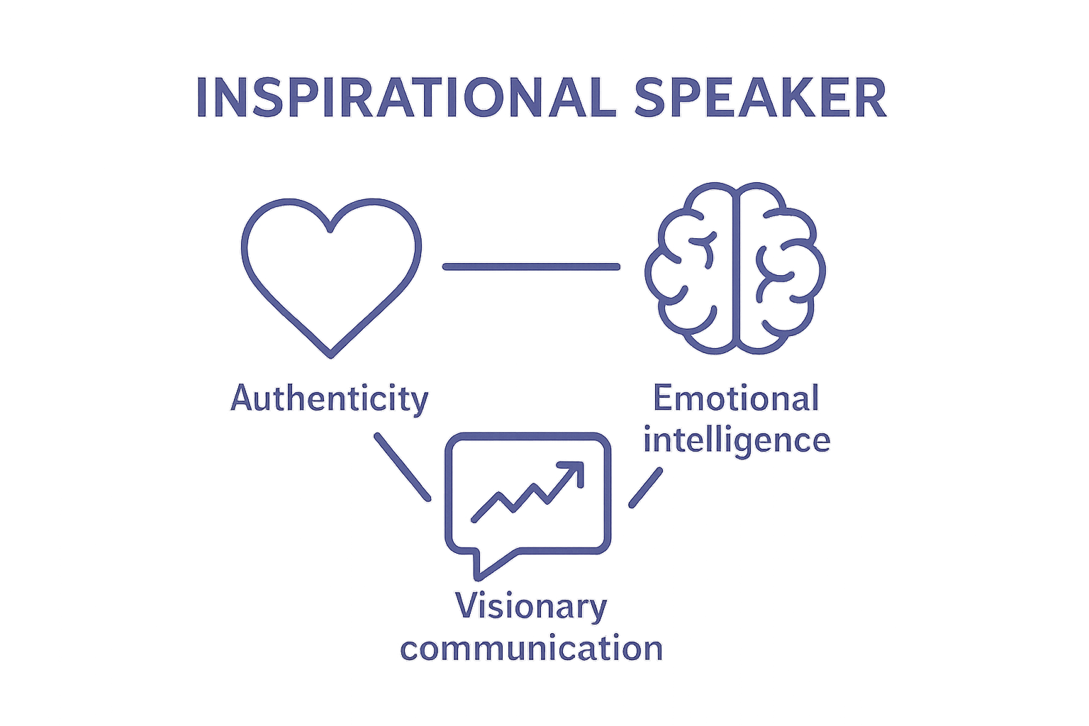 Icons for authenticity, emotional intelligence, visionary communication