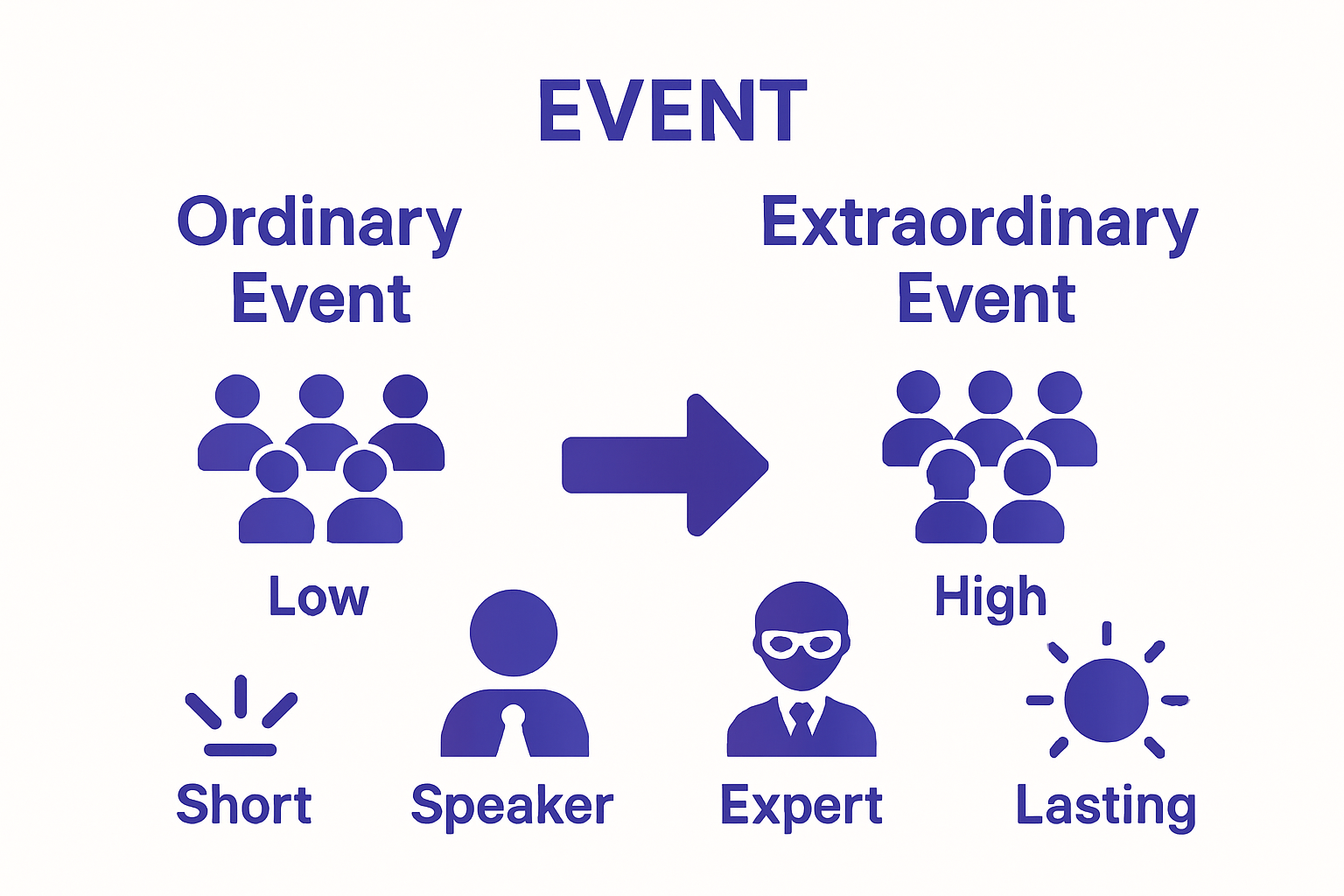 Comparison chart showing impact of having the right corporate event speaker at an event