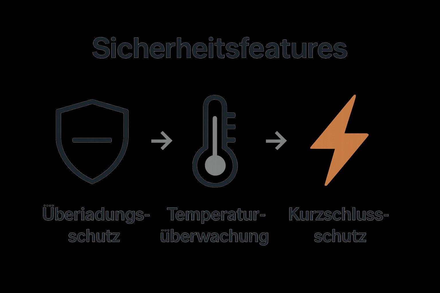 Drei Icons für Schutz, Temperatur und Kurzschluss