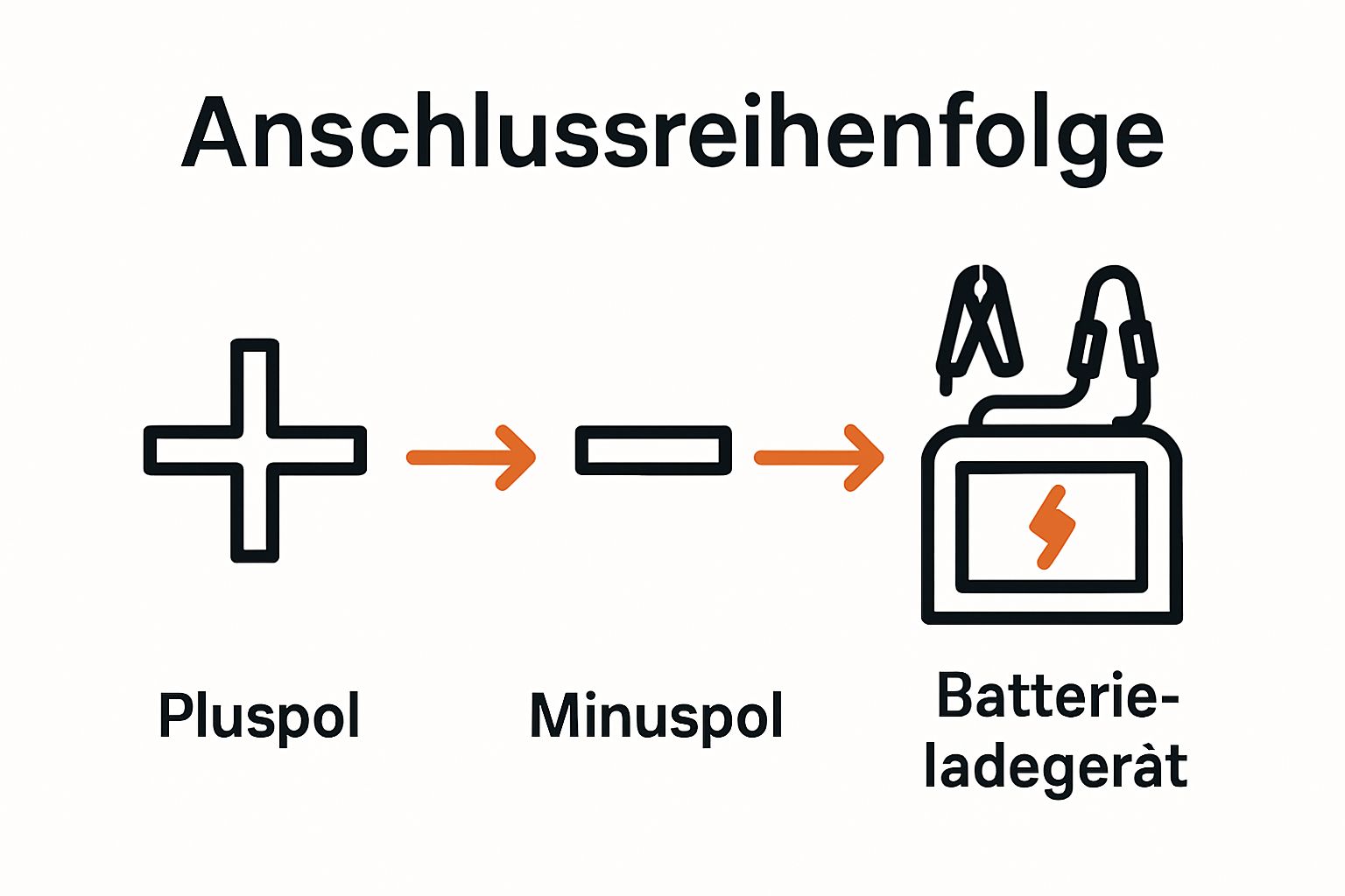 Infografik zur richtigen Reihenfolge beim Anschließen der Batterie am Batterieladegerät