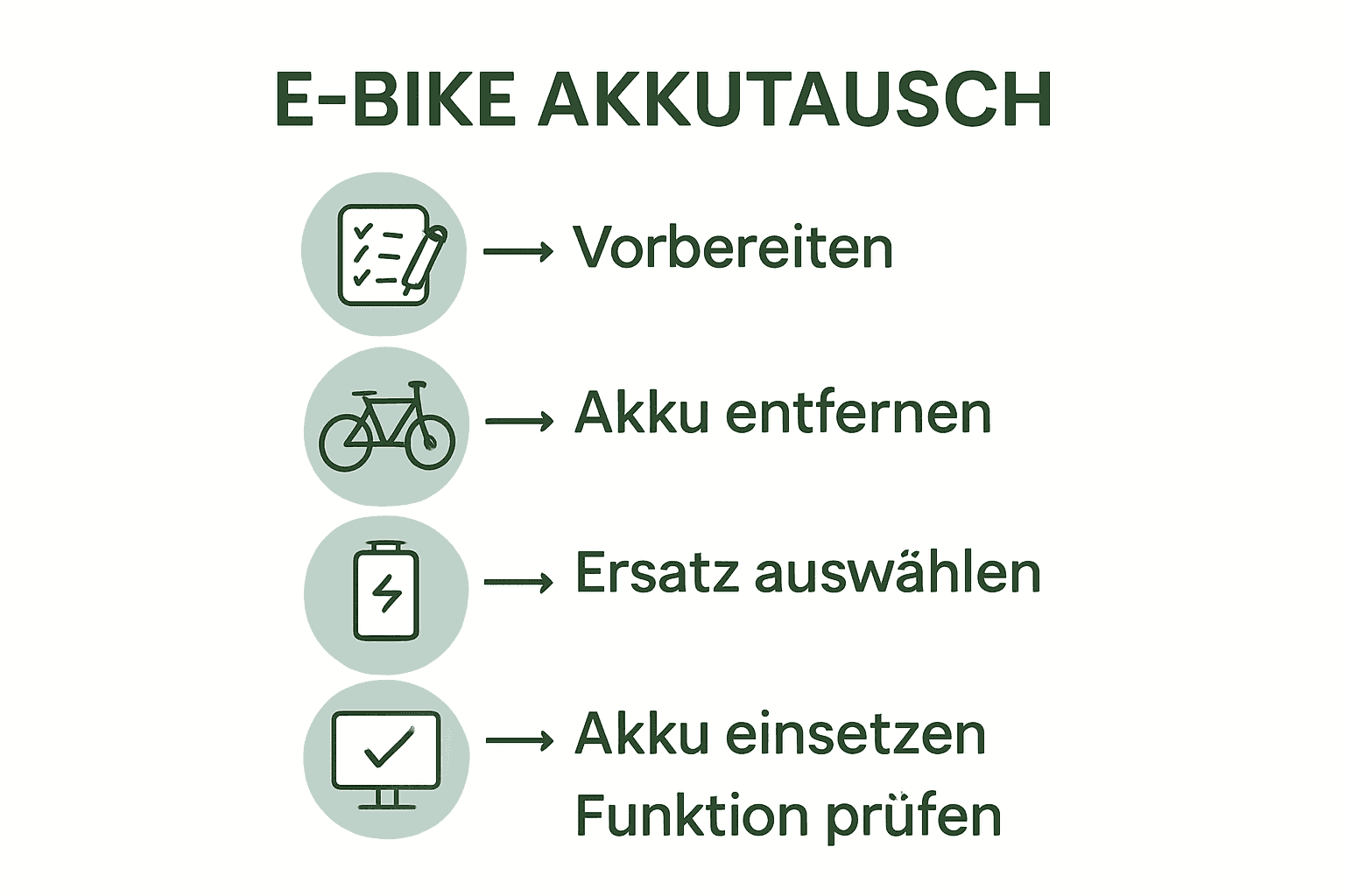 Prozessgrafik E-Bike Akkutausch in 5 Schritten