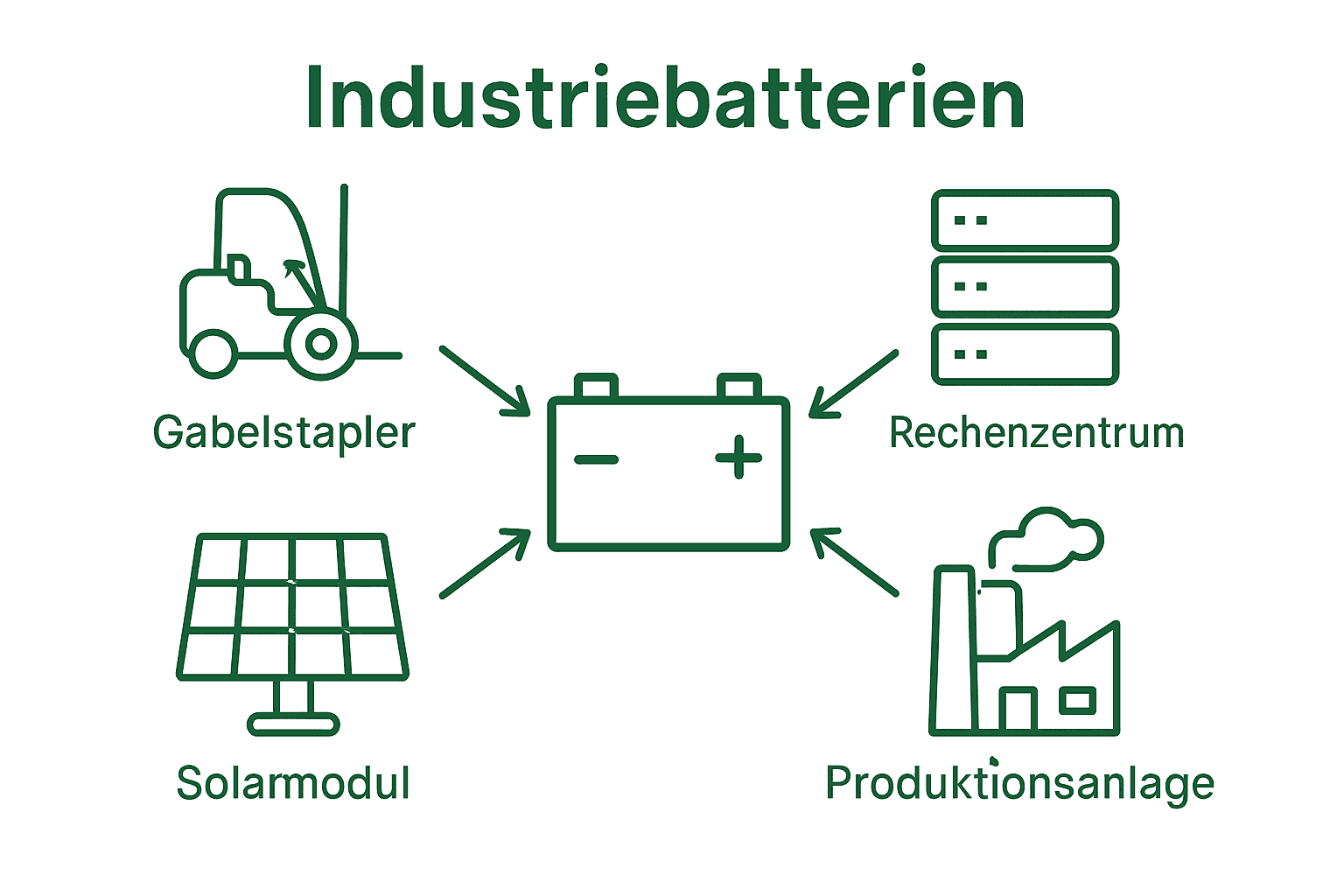 Infografik zu vier typischen Einsatzbereichen industrieller Batterien