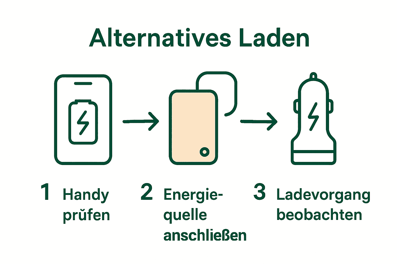 Infografik alternative Handy-Lademethoden und Sicherheitsablauf
