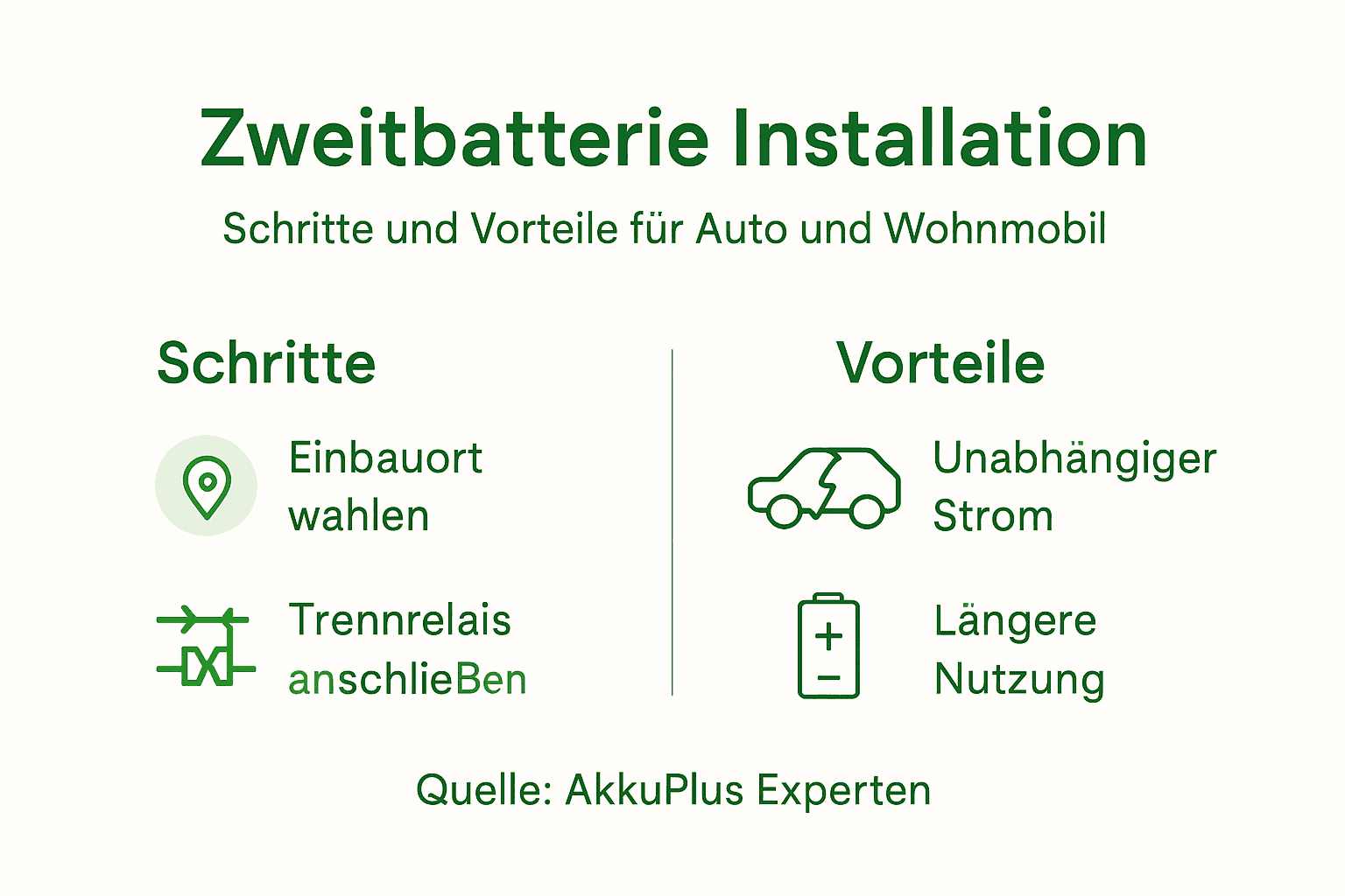 Infografik: Einbau und Vorteile einer Zweitbatterie im Fahrzeug