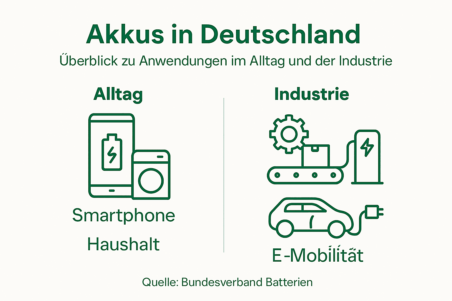 Grafische Übersicht: Wo werden Akkus in Deutschland eingesetzt?