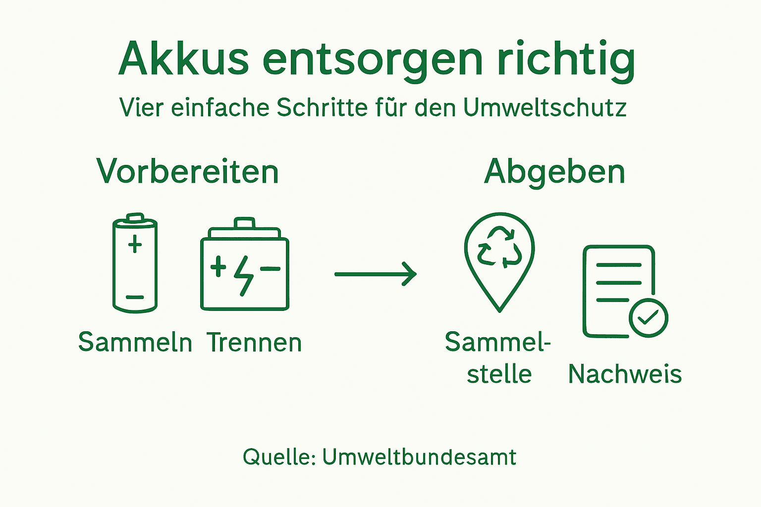 Schritt-für-Schritt-Anleitung: So entsorgen Sie Ihren Akku richtig (Infografik)