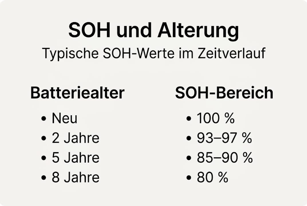 Grafik veranschaulicht den SOH-Verlauf in Abhängigkeit vom Batteriealter