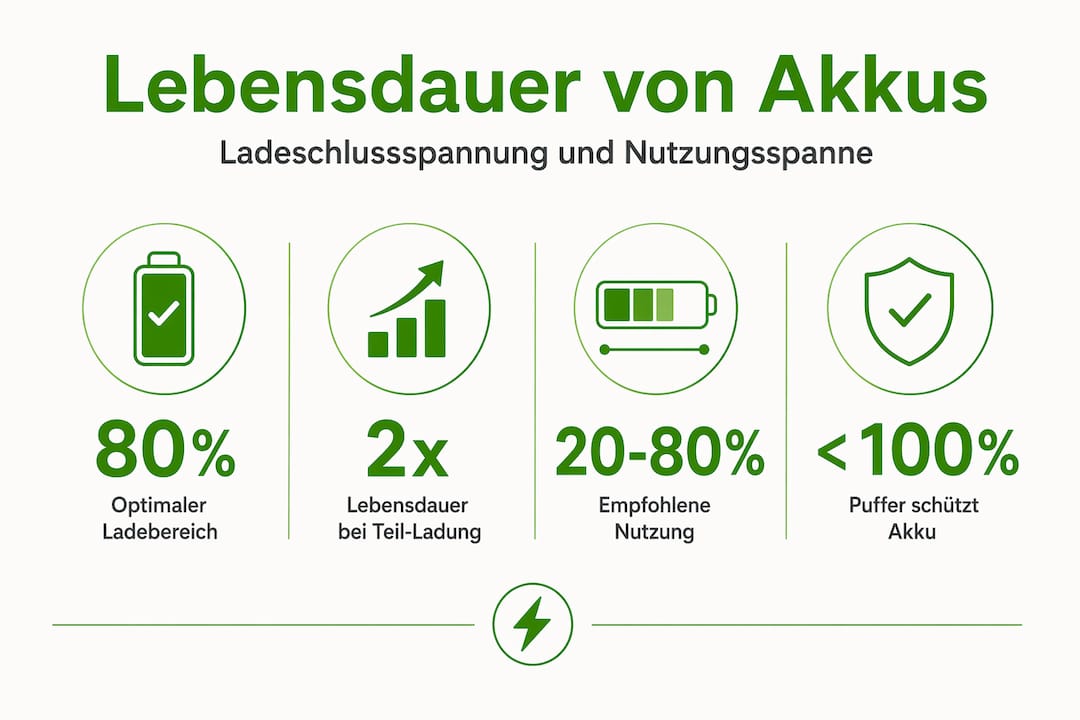 Übersicht: Wie lange halten Akkus wirklich und welcher Ladebereich ist optimal?