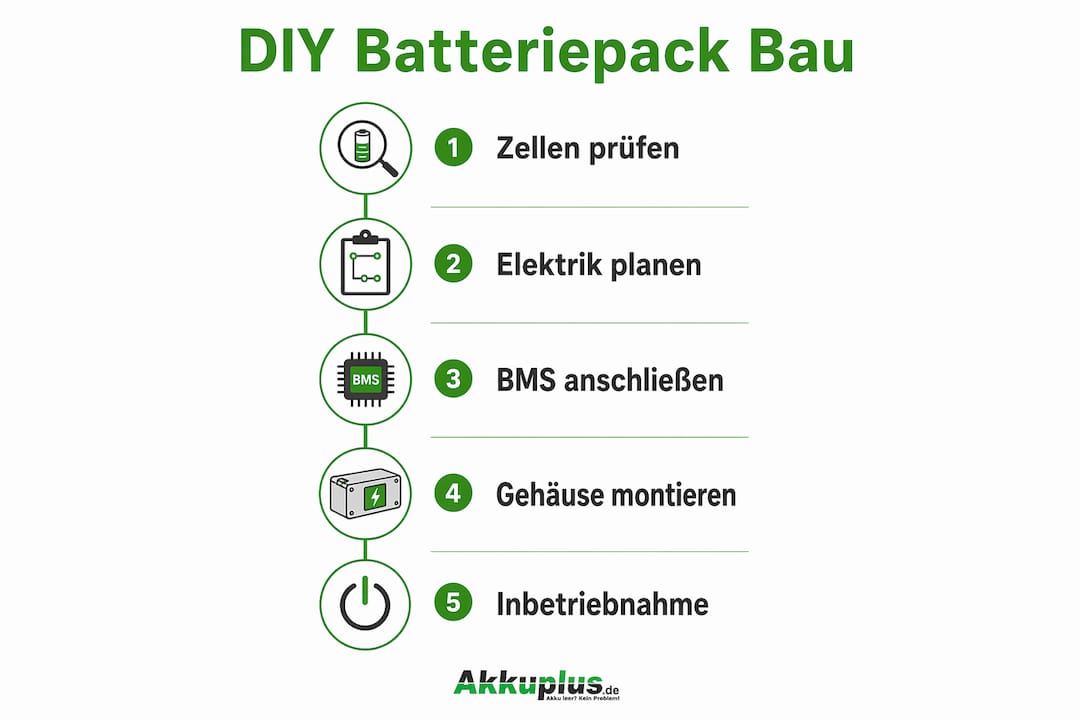 Schritt-für-Schritt-Infografik: So entsteht ein Batteriepack