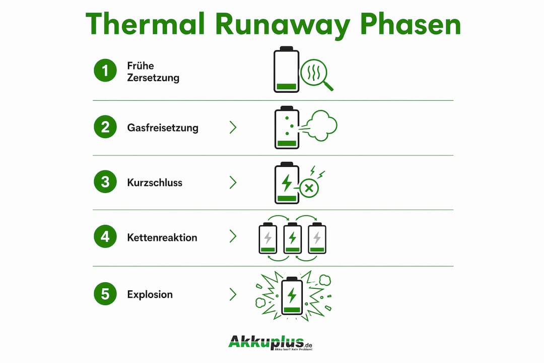 Übersichtsgrafik: Die einzelnen Stationen des thermischen Durchgehens bei Batterien anschaulich erklärt