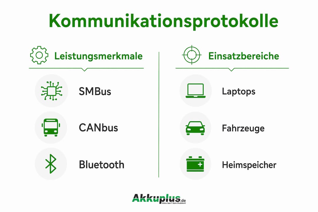 Übersicht: Smart-Batterie-Protokolle und ihre Anwendungsbereiche