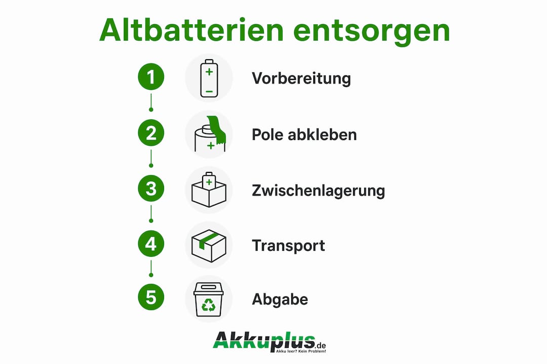 Schritt-für-Schritt-Anleitung: So entsorgen Sie Altbatterien richtig (Infografik)