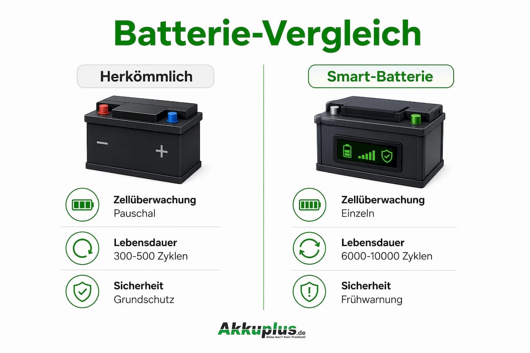 Infografik: Traditionelle Batterien vs. smarte Batterien im direkten Vergleich