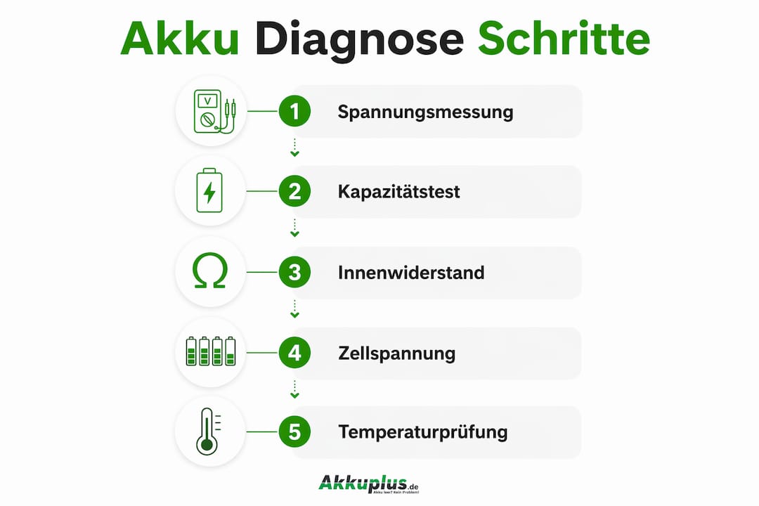 Schritt-für-Schritt-Infografik zur Überprüfung des Akkuzustands