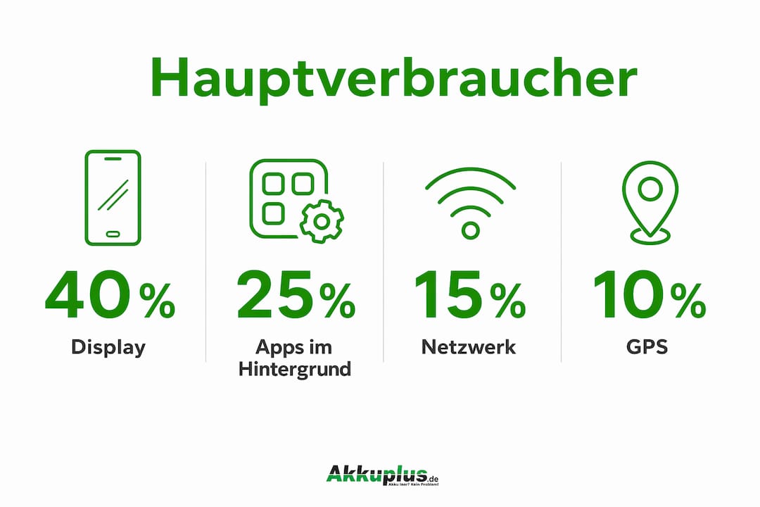 Die Infografik veranschaulicht, welche Faktoren den Akku am stärksten beanspruchen.