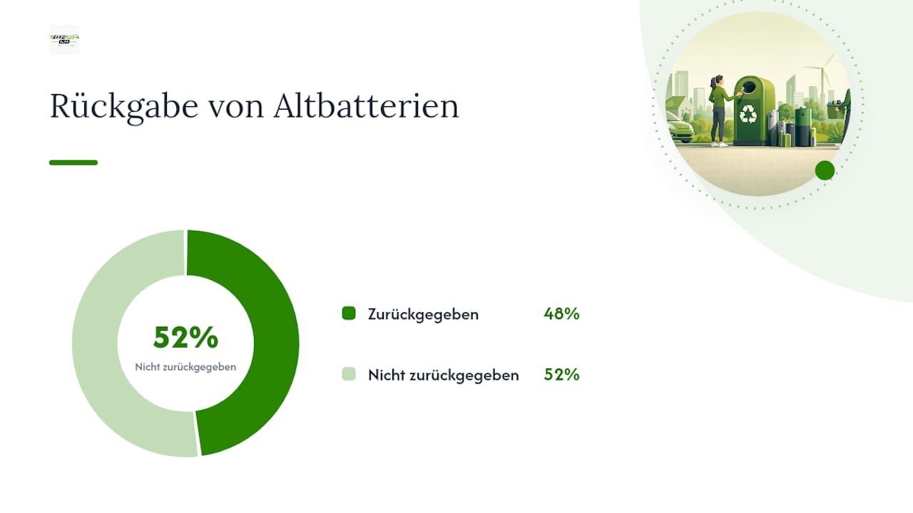 Grafik mit aktuellen Zahlen zu Sammelstellen für Altbatterien, Recyclingquoten und den Kosten für Verbraucher.