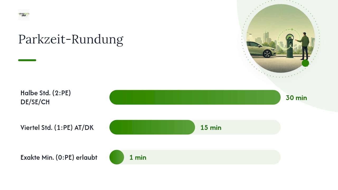 Uhr neu einstellen und Parkmodus richtig konfigurieren — overview diagram