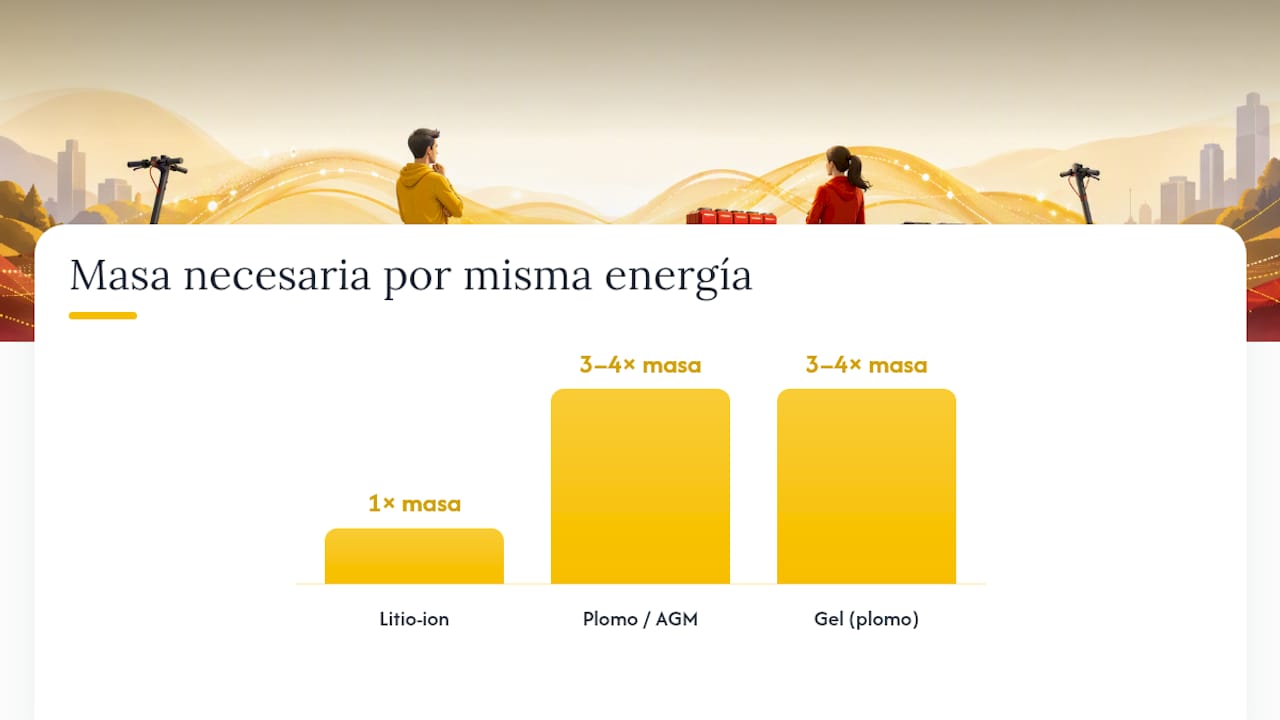 Tipos de batería para patinete eléctrico: litio, plomo, gel y Ni-MH — overview diagram