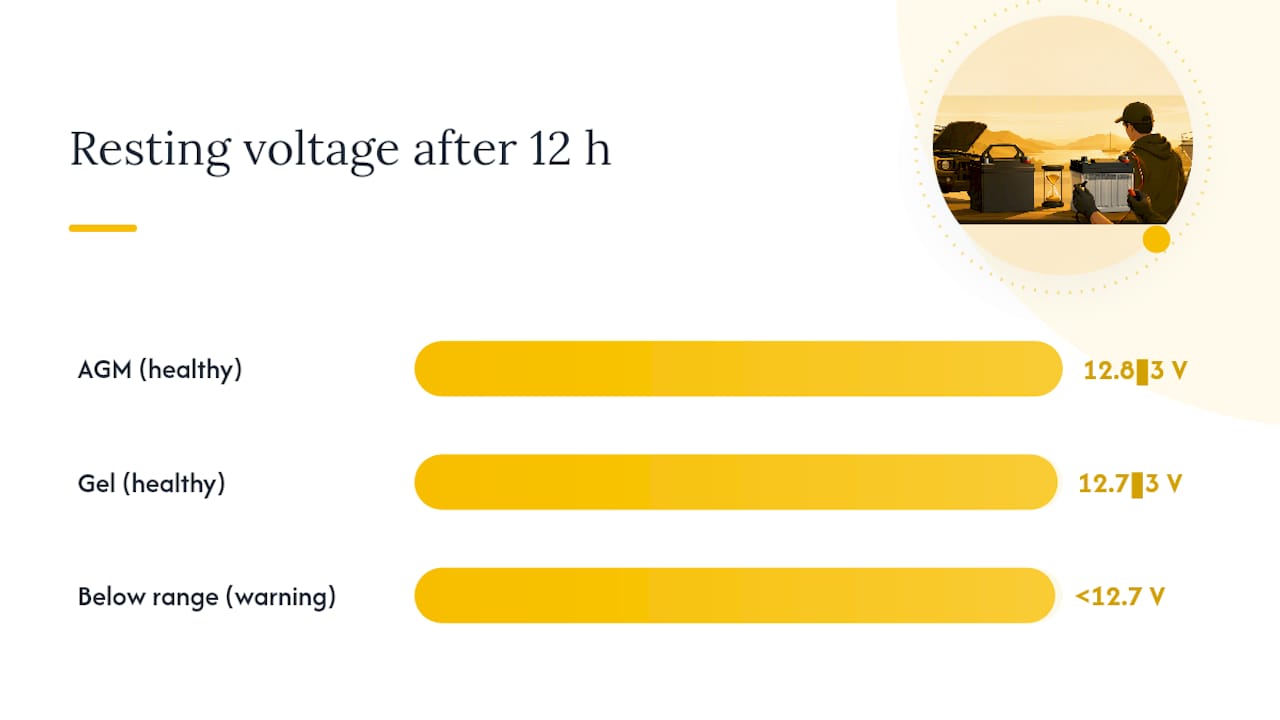 Resting voltage ranges for AGM and gel batteries