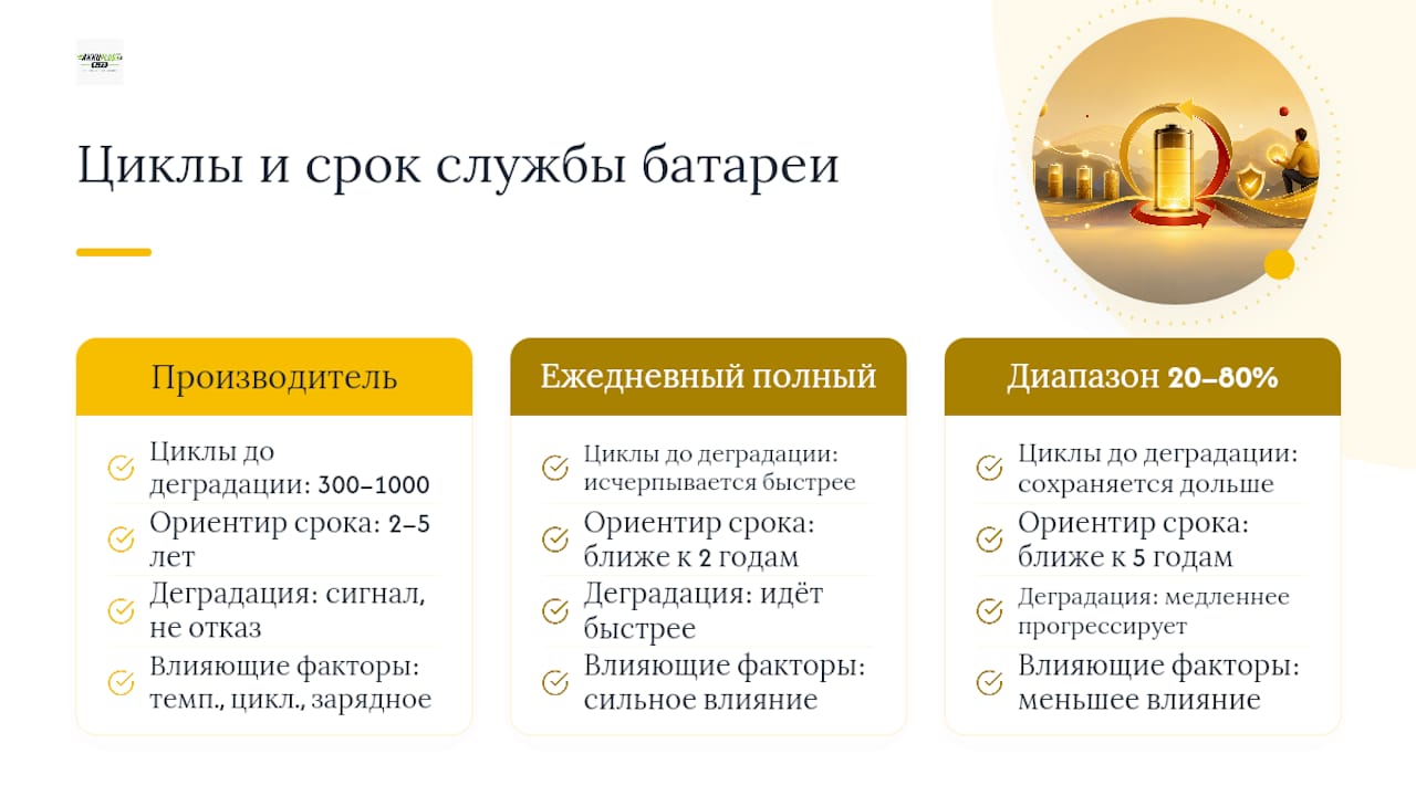 Сравнительный анализ циклов и срока службы аккумулятора