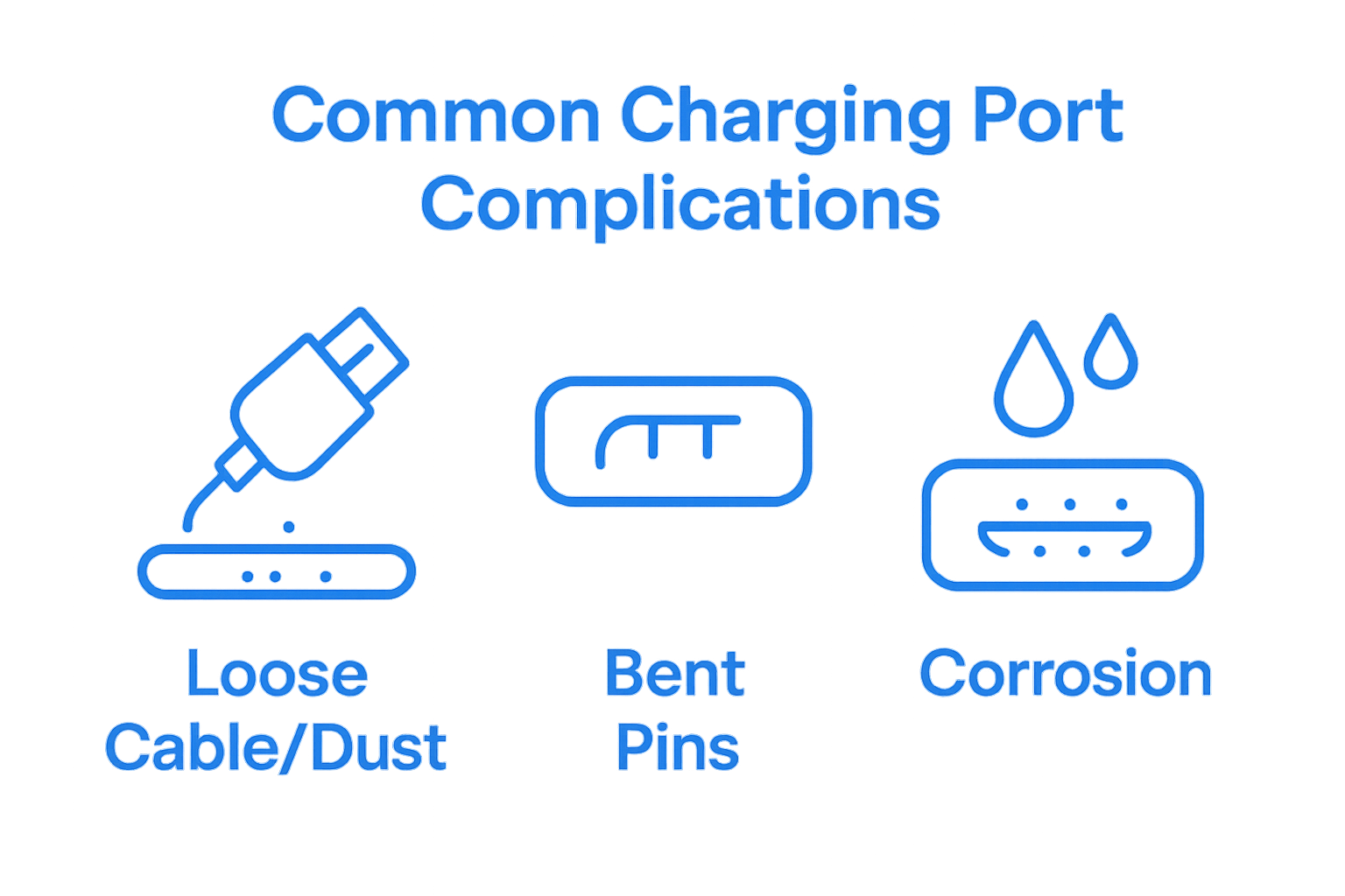 Icons comparing common charging port problems: loose cable, bent pins, corrosion.