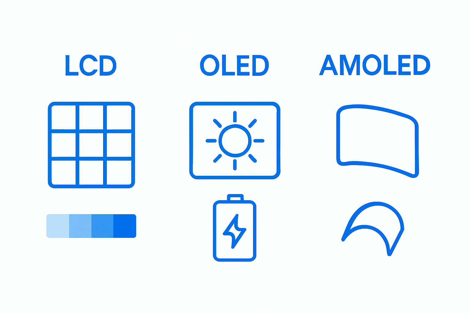 LCD, OLED, and AMOLED smartphone screens visual comparison