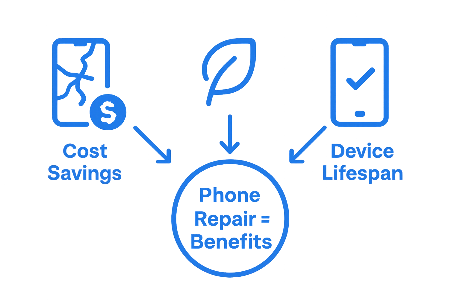 Infographic showing phone repair benefits: cost, environment, lifespan